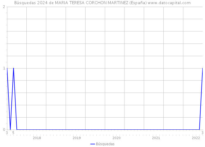 Búsquedas 2024 de MARIA TERESA CORCHON MARTINEZ (España) 
