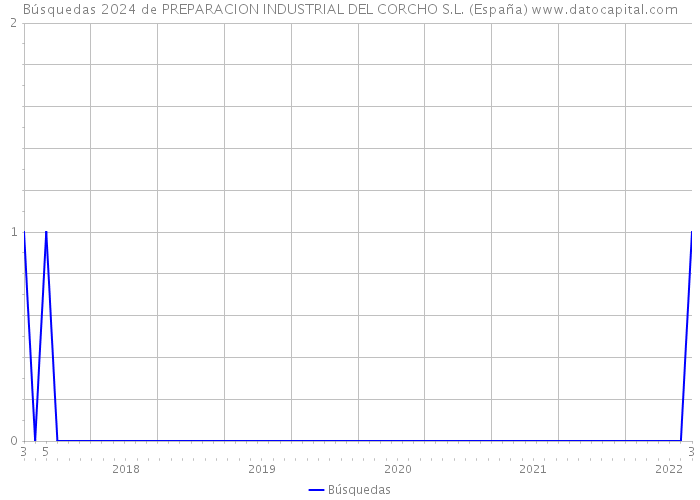 Búsquedas 2024 de PREPARACION INDUSTRIAL DEL CORCHO S.L. (España) 