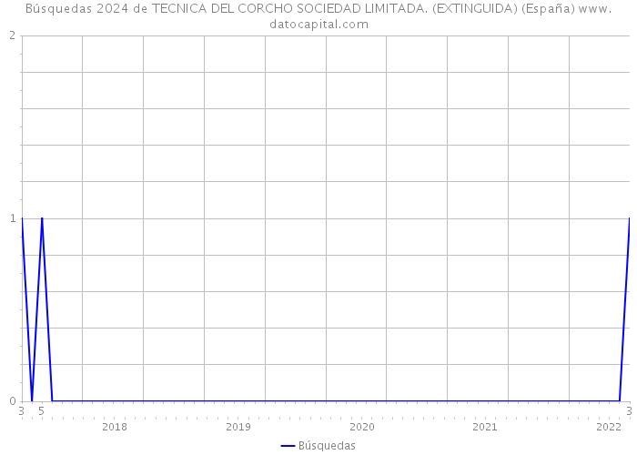 Búsquedas 2024 de TECNICA DEL CORCHO SOCIEDAD LIMITADA. (EXTINGUIDA) (España) 