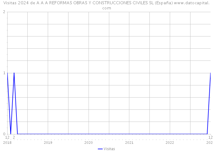 Visitas 2024 de A A A REFORMAS OBRAS Y CONSTRUCCIONES CIVILES SL (España) 