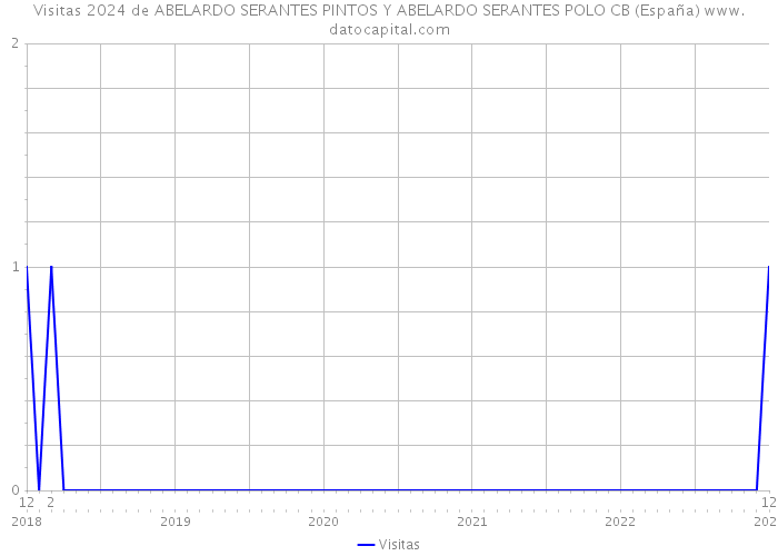 Visitas 2024 de ABELARDO SERANTES PINTOS Y ABELARDO SERANTES POLO CB (España) 