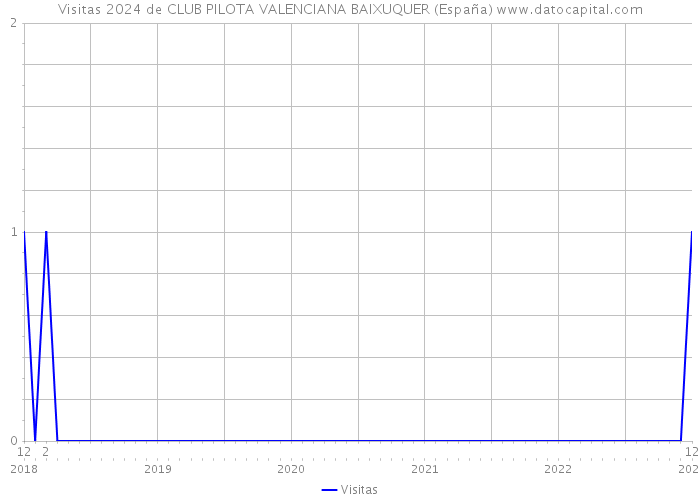 Visitas 2024 de CLUB PILOTA VALENCIANA BAIXUQUER (España) 