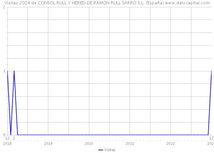 Visitas 2024 de CONSOL RULL Y HERED.DE RAMON RULL SARRO S.L. (España) 