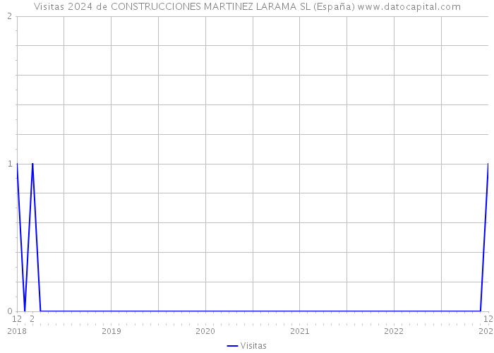 Visitas 2024 de CONSTRUCCIONES MARTINEZ LARAMA SL (España) 
