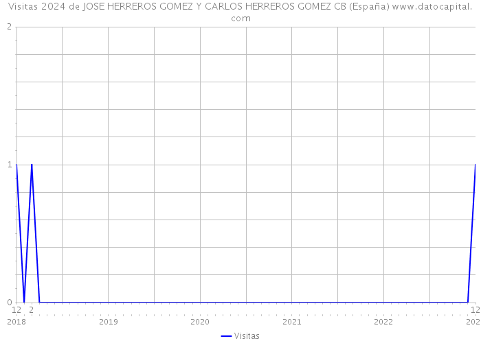 Visitas 2024 de JOSE HERREROS GOMEZ Y CARLOS HERREROS GOMEZ CB (España) 