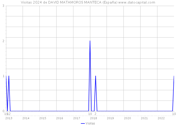 Visitas 2024 de DAVID MATAMOROS MANTECA (España) 