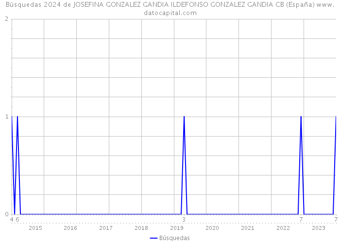 Búsquedas 2024 de JOSEFINA GONZALEZ GANDIA ILDEFONSO GONZALEZ GANDIA CB (España) 