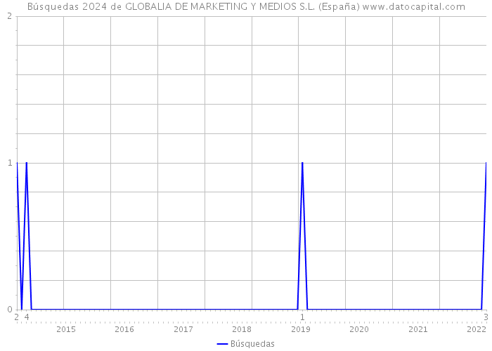 Búsquedas 2024 de GLOBALIA DE MARKETING Y MEDIOS S.L. (España) 