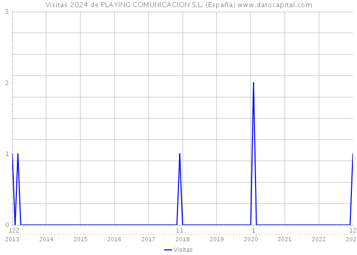 Visitas 2024 de PLAYING COMUNICACION S.L. (España) 