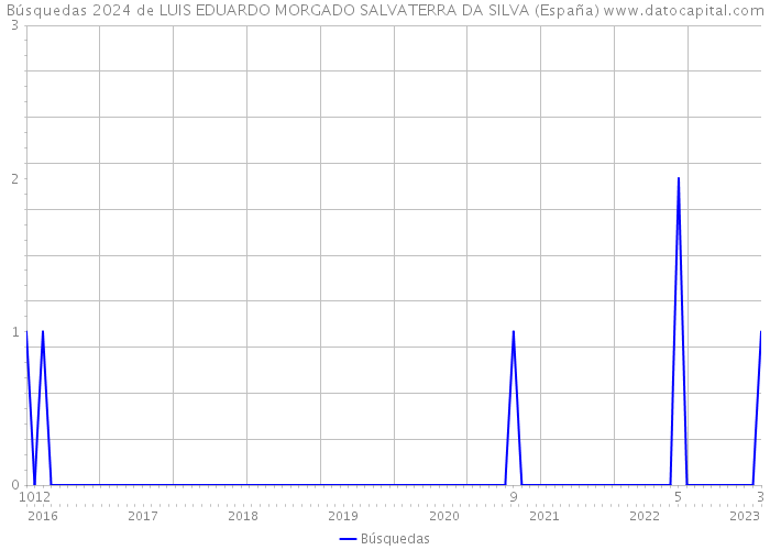 Búsquedas 2024 de LUIS EDUARDO MORGADO SALVATERRA DA SILVA (España) 