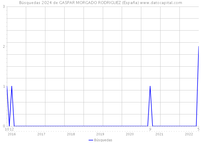 Búsquedas 2024 de GASPAR MORGADO RODRIGUEZ (España) 