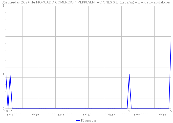 Búsquedas 2024 de MORGADO COMERCIO Y REPRESENTACIONES S.L. (España) 
