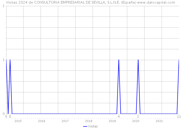 Visitas 2024 de CONSULTORIA EMPRESARIAL DE SEVILLA, S.L.N.E. (España) 