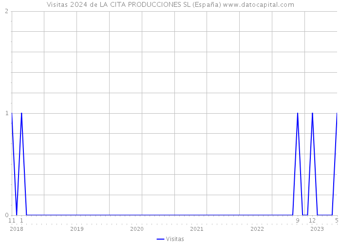 Visitas 2024 de LA CITA PRODUCCIONES SL (España) 