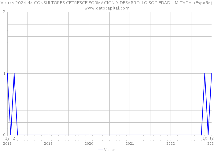Visitas 2024 de CONSULTORES CETRESCE FORMACION Y DESARROLLO SOCIEDAD LIMITADA. (España) 