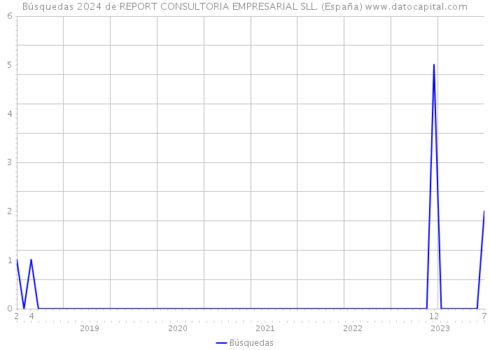 Búsquedas 2024 de REPORT CONSULTORIA EMPRESARIAL SLL. (España) 