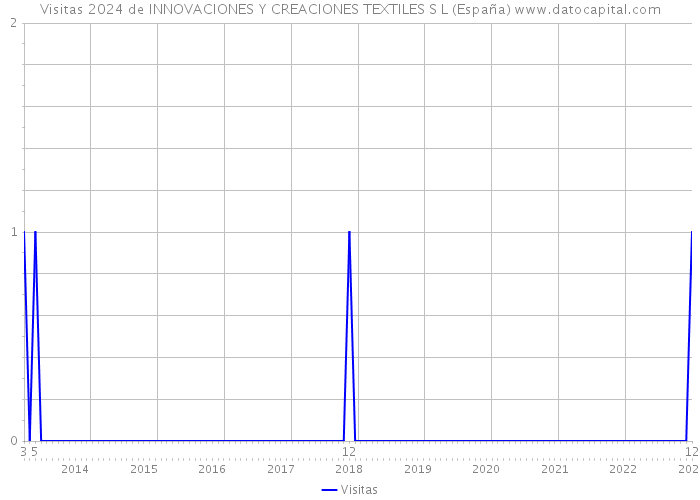 Visitas 2024 de INNOVACIONES Y CREACIONES TEXTILES S L (España) 