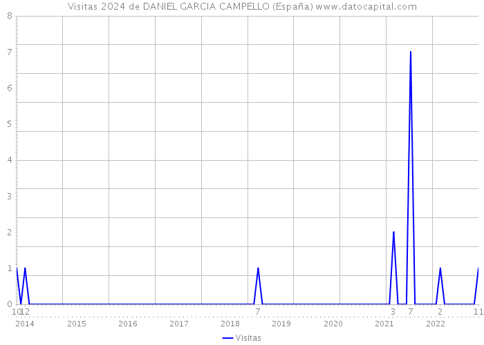 Visitas 2024 de DANIEL GARCIA CAMPELLO (España) 