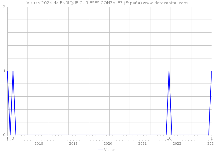 Visitas 2024 de ENRIQUE CURIESES GONZALEZ (España) 