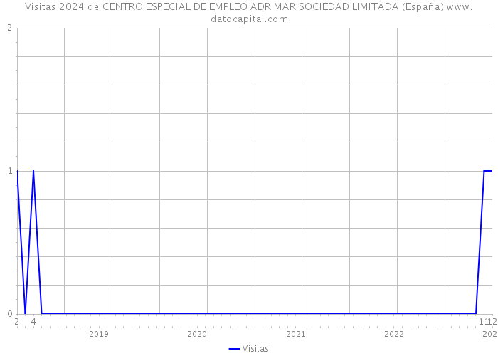 Visitas 2024 de CENTRO ESPECIAL DE EMPLEO ADRIMAR SOCIEDAD LIMITADA (España) 