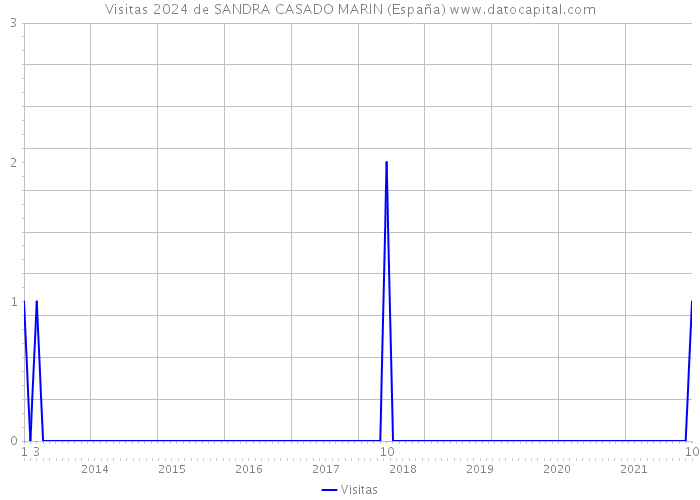 Visitas 2024 de SANDRA CASADO MARIN (España) 