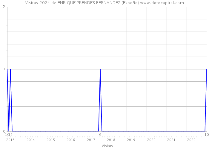 Visitas 2024 de ENRIQUE PRENDES FERNANDEZ (España) 