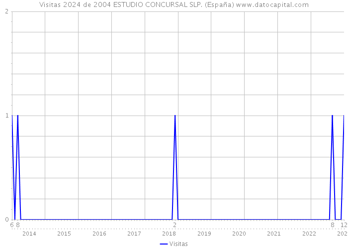 Visitas 2024 de 2004 ESTUDIO CONCURSAL SLP. (España) 