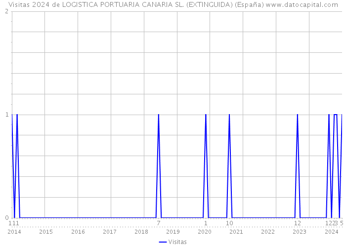 Visitas 2024 de LOGISTICA PORTUARIA CANARIA SL. (EXTINGUIDA) (España) 