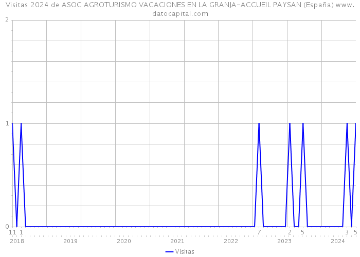Visitas 2024 de ASOC AGROTURISMO VACACIONES EN LA GRANJA-ACCUEIL PAYSAN (España) 