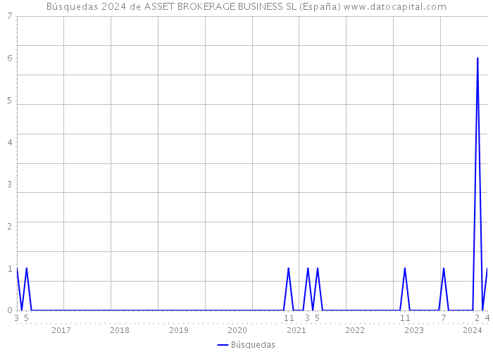 Búsquedas 2024 de ASSET BROKERAGE BUSINESS SL (España) 