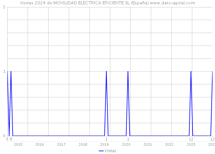 Visitas 2024 de MOVILIDAD ELECTRICA EFICIENTE SL (España) 