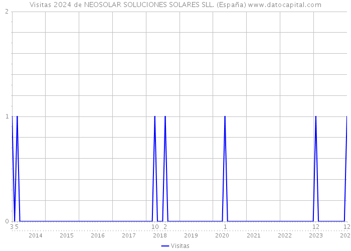 Visitas 2024 de NEOSOLAR SOLUCIONES SOLARES SLL. (España) 