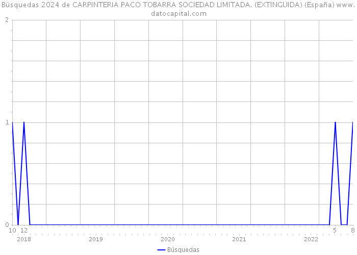 Búsquedas 2024 de CARPINTERIA PACO TOBARRA SOCIEDAD LIMITADA. (EXTINGUIDA) (España) 
