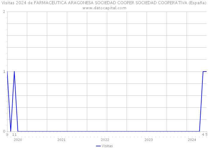 Visitas 2024 de FARMACEUTICA ARAGONESA SOCIEDAD COOPER SOCIEDAD COOPERATIVA (España) 