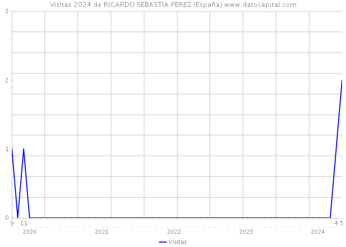 Visitas 2024 de RICARDO SEBASTIA PEREZ (España) 
