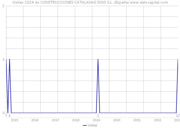 Visitas 2024 de CONSTRUCCIONES CATALANAS 3003 S.L. (España) 
