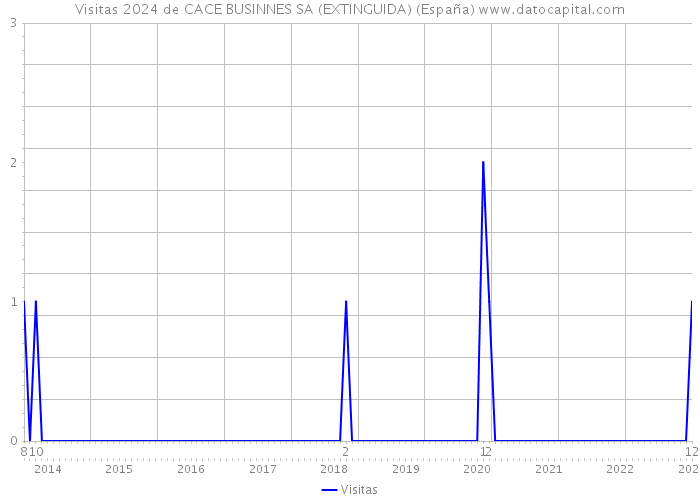Visitas 2024 de CACE BUSINNES SA (EXTINGUIDA) (España) 