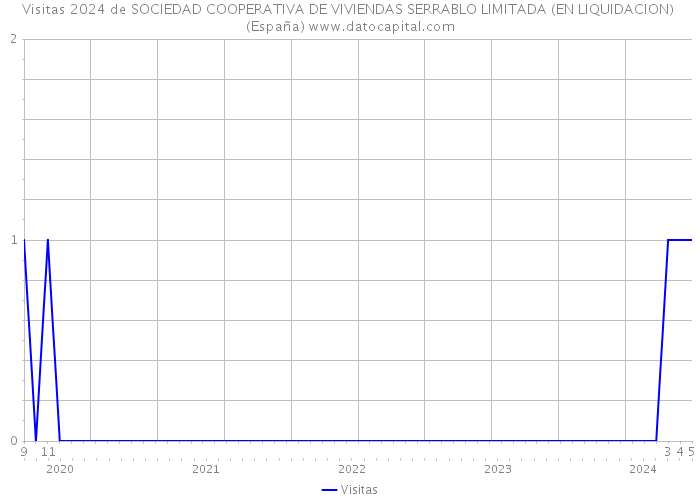 Visitas 2024 de SOCIEDAD COOPERATIVA DE VIVIENDAS SERRABLO LIMITADA (EN LIQUIDACION) (España) 