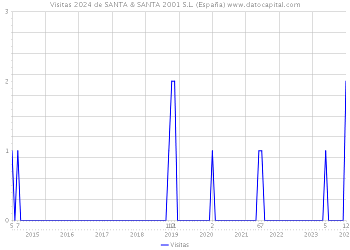 Visitas 2024 de SANTA & SANTA 2001 S.L. (España) 