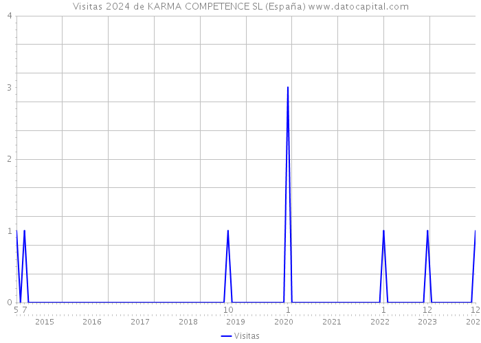 Visitas 2024 de KARMA COMPETENCE SL (España) 