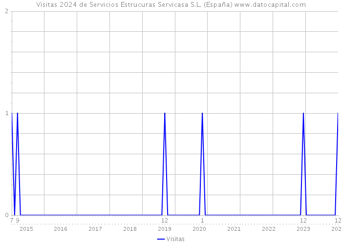 Visitas 2024 de Servicios Estrucuras Servicasa S.L. (España) 