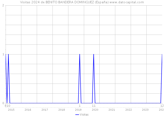 Visitas 2024 de BENITO BANDERA DOMINGUEZ (España) 