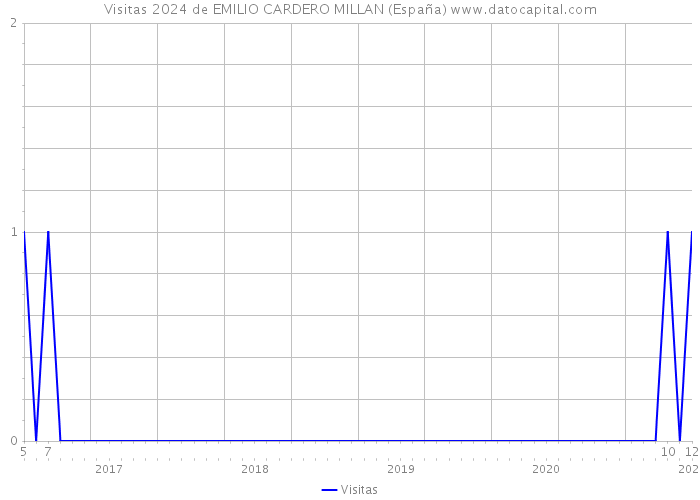 Visitas 2024 de EMILIO CARDERO MILLAN (España) 
