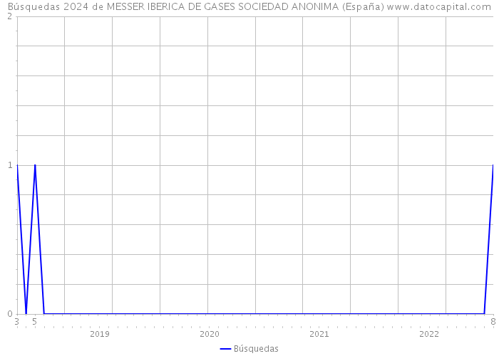 Búsquedas 2024 de MESSER IBERICA DE GASES SOCIEDAD ANONIMA (España) 