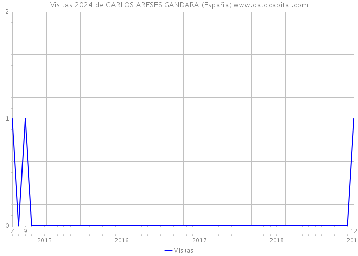 Visitas 2024 de CARLOS ARESES GANDARA (España) 
