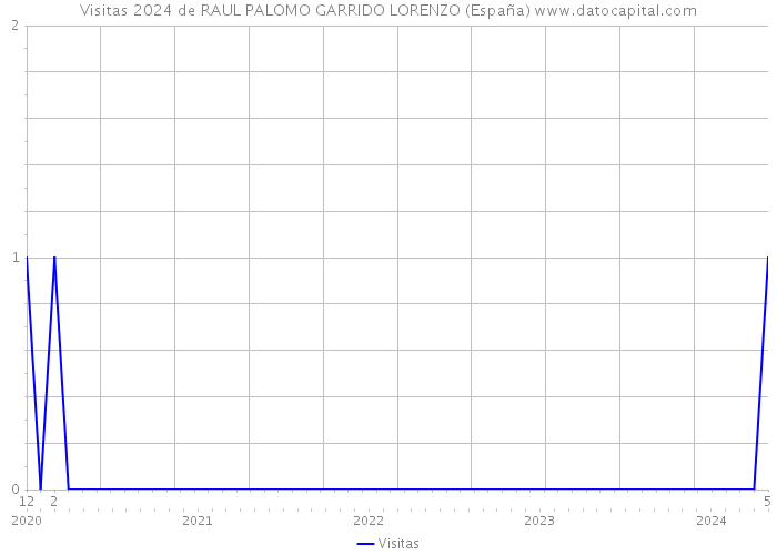 Visitas 2024 de RAUL PALOMO GARRIDO LORENZO (España) 