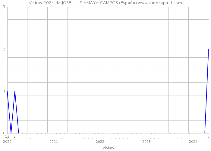 Visitas 2024 de JOSE-LUIS AMAYA CAMPOS (España) 