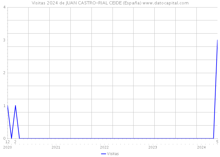 Visitas 2024 de JUAN CASTRO-RIAL CEIDE (España) 