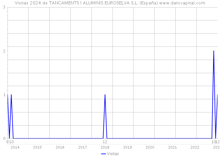 Visitas 2024 de TANCAMENTS I ALUMINIS EUROSELVA S.L. (España) 