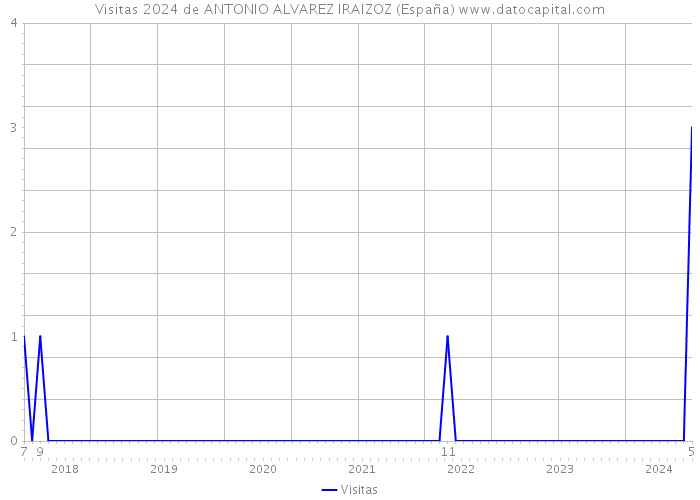 Visitas 2024 de ANTONIO ALVAREZ IRAIZOZ (España) 